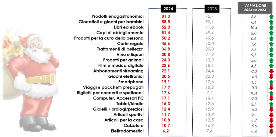 Cosa si regalerà a Natale 2024 secondo Confcommercio
